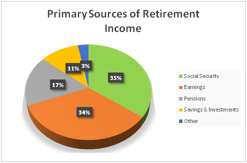 primaryresourcesofretirementincome