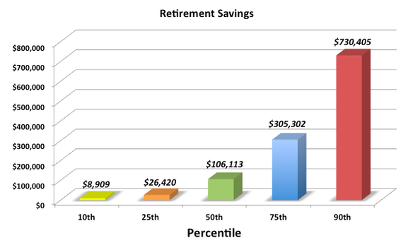 , How Your Retirement Savings Stack Up (Part 3)
