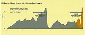 , A New Social Security Telephone Scam is on the Rise