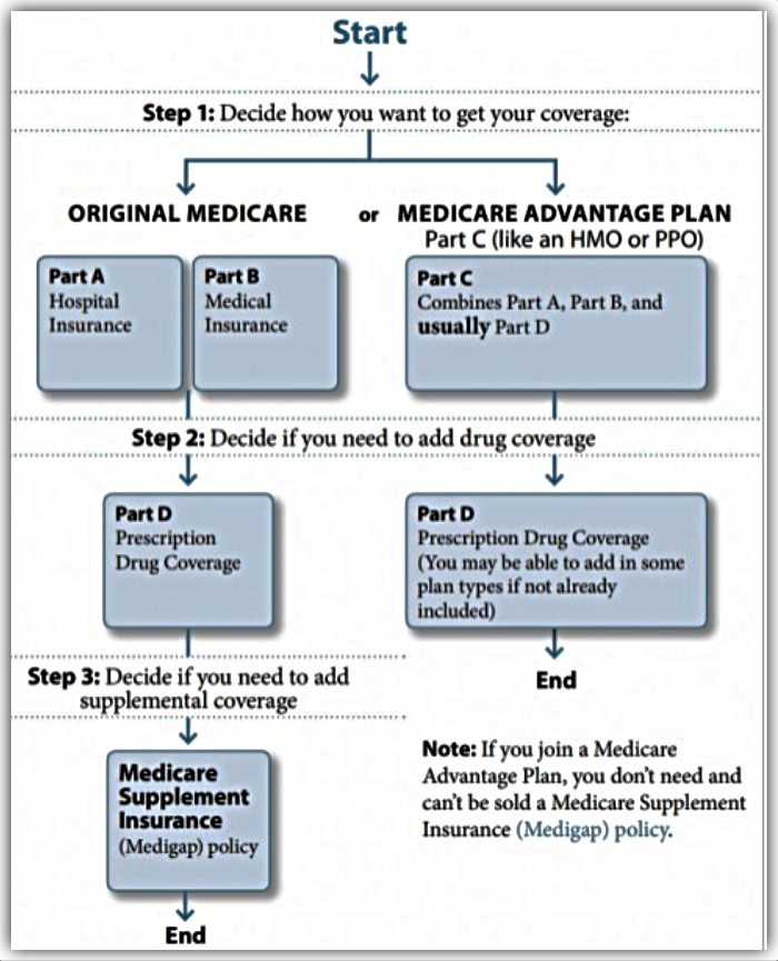 Blog - 17 Reasons Consumers Choose Medicare Supplement Over Medic