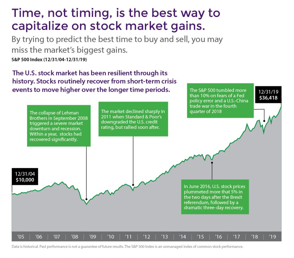 , What about moving to cash?