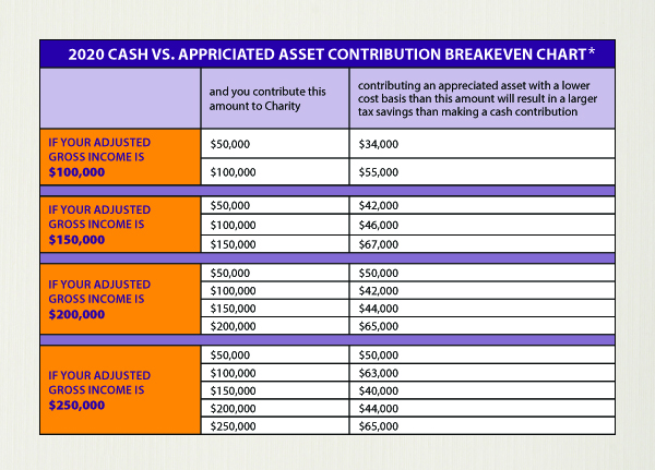 , Is Cash, Once Again, King for Charitable Contributions?