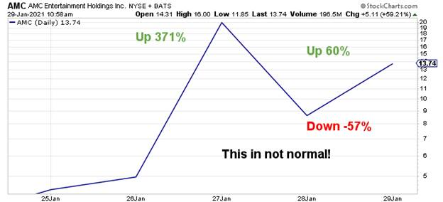 Gather Money Little By Little? The news about GameStop and AMC Entertainment